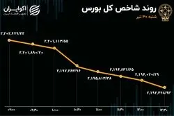 رشد 7 برابری خروج سرمایه از بورس در روز شنبه