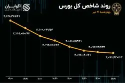 سقوط سنگین بورس؛ واکنش بازار به آشفتگی در سیاست گذاری