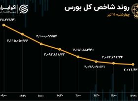 سقوط سنگین بورس؛ واکنش بازار به آشفتگی در سیاست گذاری