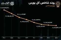 سقوط سنگین بورس؛ واکنش بازار به آشفتگی در سیاست گذاری