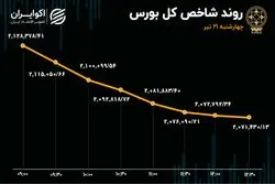 سقوط سنگین بورس؛ واکنش بازار به آشفتگی در سیاست گذاری