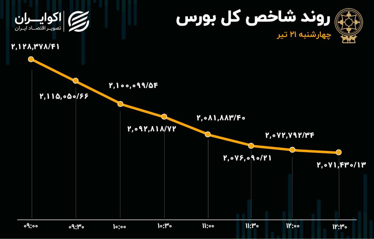 سقوط سنگین بورس؛ واکنش بازار به آشفتگی در سیاست گذاری