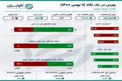 خلاصه معاملات بورس امروز 11 بهمن 1400 / کوچ معامله‌گران حقیقی از پالایشی‌ها 