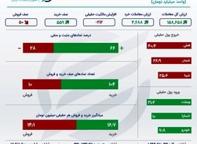 خلاصه معاملات بورس امروز 11 بهمن 1400 / کوچ معامله‌گران حقیقی از پالایشی‌ها 