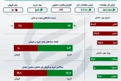 خلاصه معاملات بورس امروز 11 بهمن 1400 / کوچ معامله‌گران حقیقی از پالایشی‌ها 