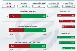 خلاصه معاملات بورس امروز 11 بهمن 1400 / کوچ معامله‌گران حقیقی از پالایشی‌ها 