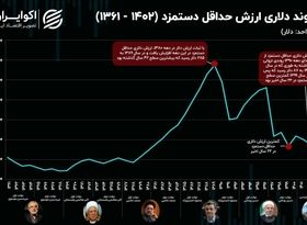 دستمزد دلاری کارگران در کف 12 سال