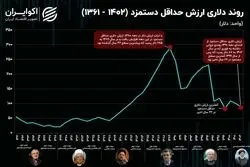 دستمزد دلاری کارگران در کف 12 سال