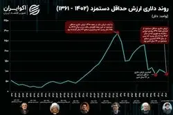 دستمزد دلاری کارگران در کف 12 سال