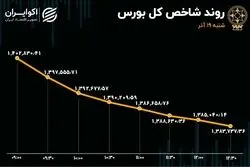 رشد 5 برابری خروج سهامداران از بورس