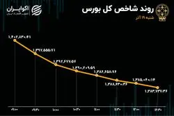 رشد 5 برابری خروج سهامداران از بورس
