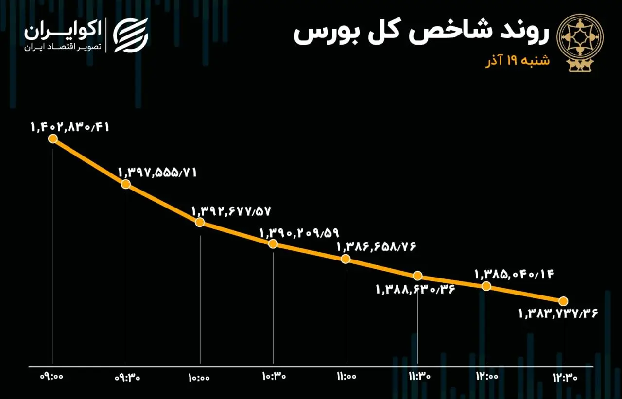 رشد 5 برابری خروج سهامداران از بورس