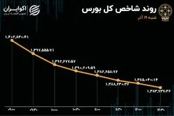 رشد 5 برابری خروج سهامداران از بورس