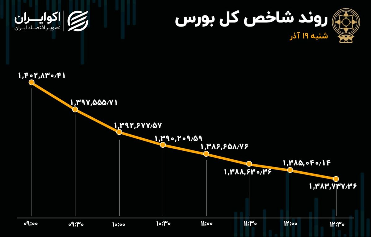 رشد 5 برابری خروج سهامداران از بورس