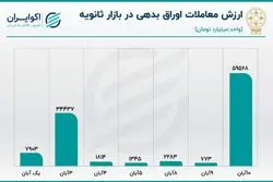 ورود نقدینگی حقیقی به صندوق‌ها و خروج پول از سهام 
