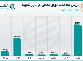 ورود نقدینگی حقیقی به صندوق‌ها و خروج پول از سهام 