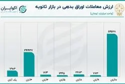 ورود نقدینگی حقیقی به صندوق‌ها و خروج پول از سهام 
