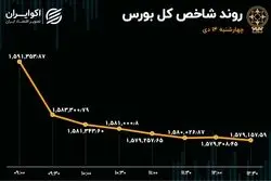 اقبال حقیقی به سهم‌های بانکی / شاخص بورس از مرز روانی دور شد