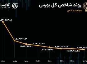 اقبال حقیقی به سهم‌های بانکی / شاخص بورس از مرز روانی دور شد