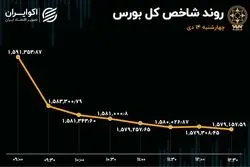 اقبال حقیقی به سهم‌های بانکی / شاخص بورس از مرز روانی دور شد