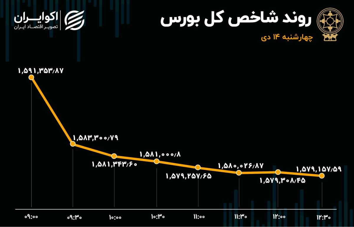 اقبال حقیقی به سهم‌های بانکی / شاخص بورس از مرز روانی دور شد