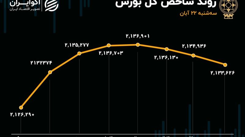 سبقت منفی‌ها از مثبت‌ها/ تب تند بورس خوابید؟