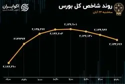 سبقت منفی‌ها از مثبت‌ها/ تب تند بورس خوابید؟