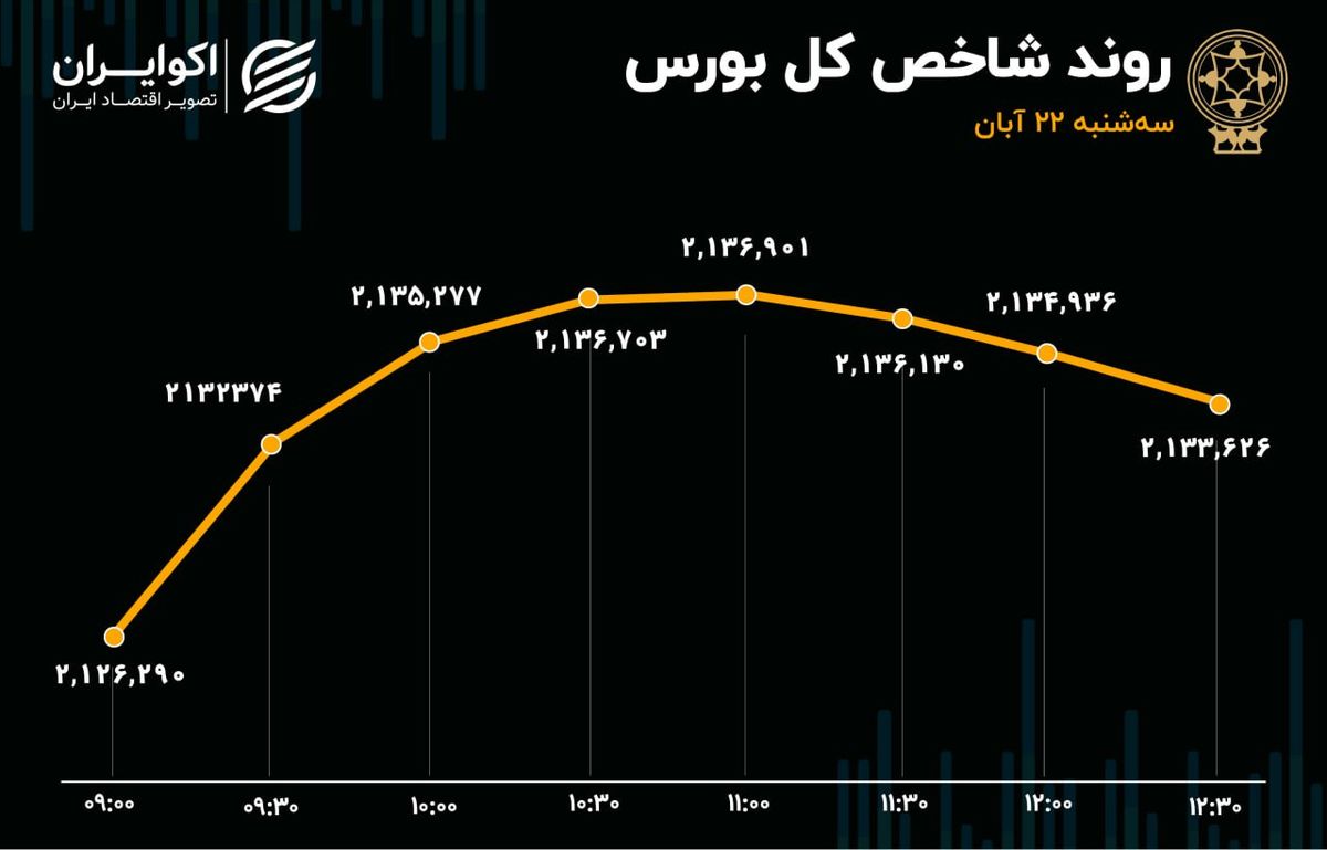 سبقت منفی‌ها از مثبت‌ها/ تب تند بورس خوابید؟