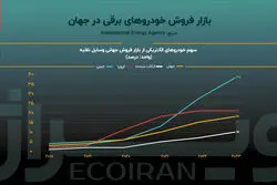 آینده صنعت خودرو با انقلاب خودرو‌های برقی / آیا خودرو برقی جایگاه خود را در ایران پیدا خواهد کرد؟ 