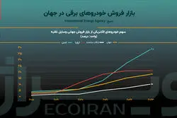 آینده صنعت خودرو با انقلاب خودرو‌های برقی / آیا خودرو برقی جایگاه خود را در ایران پیدا خواهد کرد؟ 