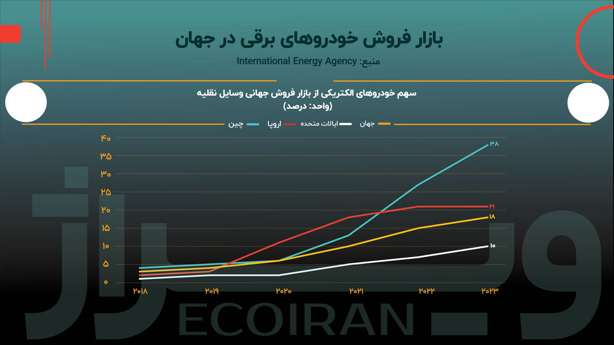 آینده صنعت خودرو با انقلاب خودرو‌های برقی / آیا خودرو برقی جایگاه خود را در ایران پیدا خواهد کرد؟