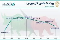 جزر و مدّ در بورس