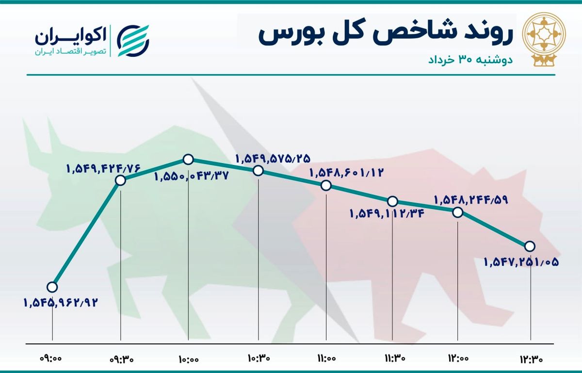 جزر و مدّ در بورس