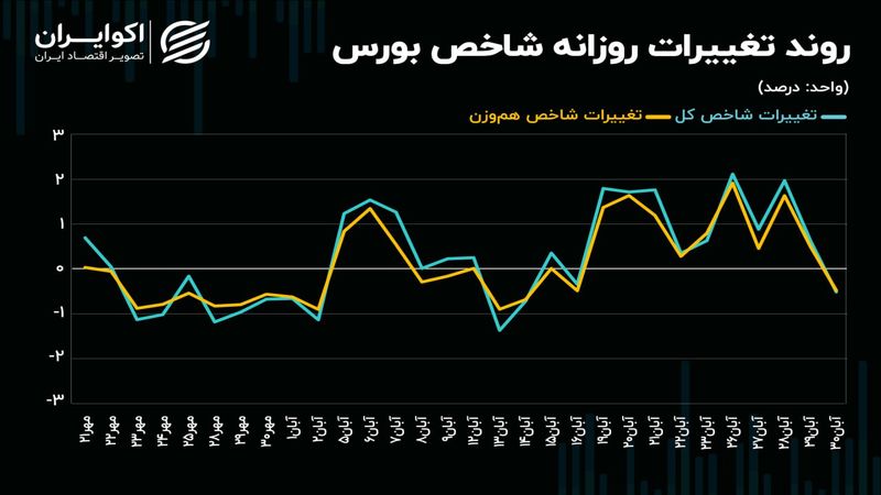 بورس تهران در گرداب آمار معاملات