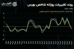 بورس تهران در گرداب آمار معاملات