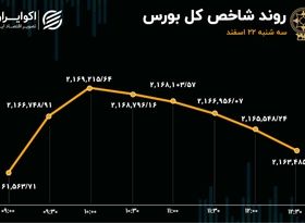 بورس تهران در دو راهی / استقبال سهامداران از وبانک