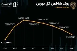 بورس تهران در دو راهی / استقبال سهامداران از وبانک