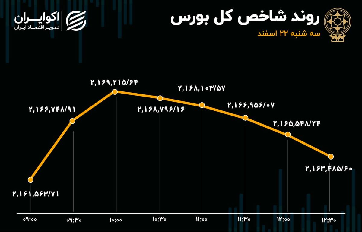 بورس تهران در دو راهی / استقبال سهامداران از وبانک