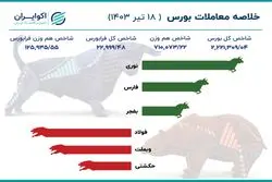 تعدیل بورس پس از دو روز جهش