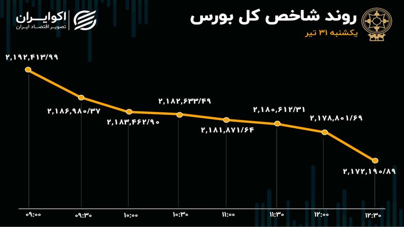 پایان سرخ تیرماه برای بورسی‌ها