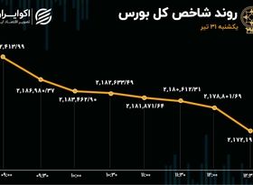 پایان سرخ تیرماه برای بورسی‌ها