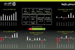 سه‌گانه صعودی: رشد همزمان قیمت طلا، سکه و دلار در پاییز
