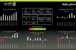 سه‌گانه صعودی: رشد همزمان قیمت طلا، سکه و دلار در پاییز