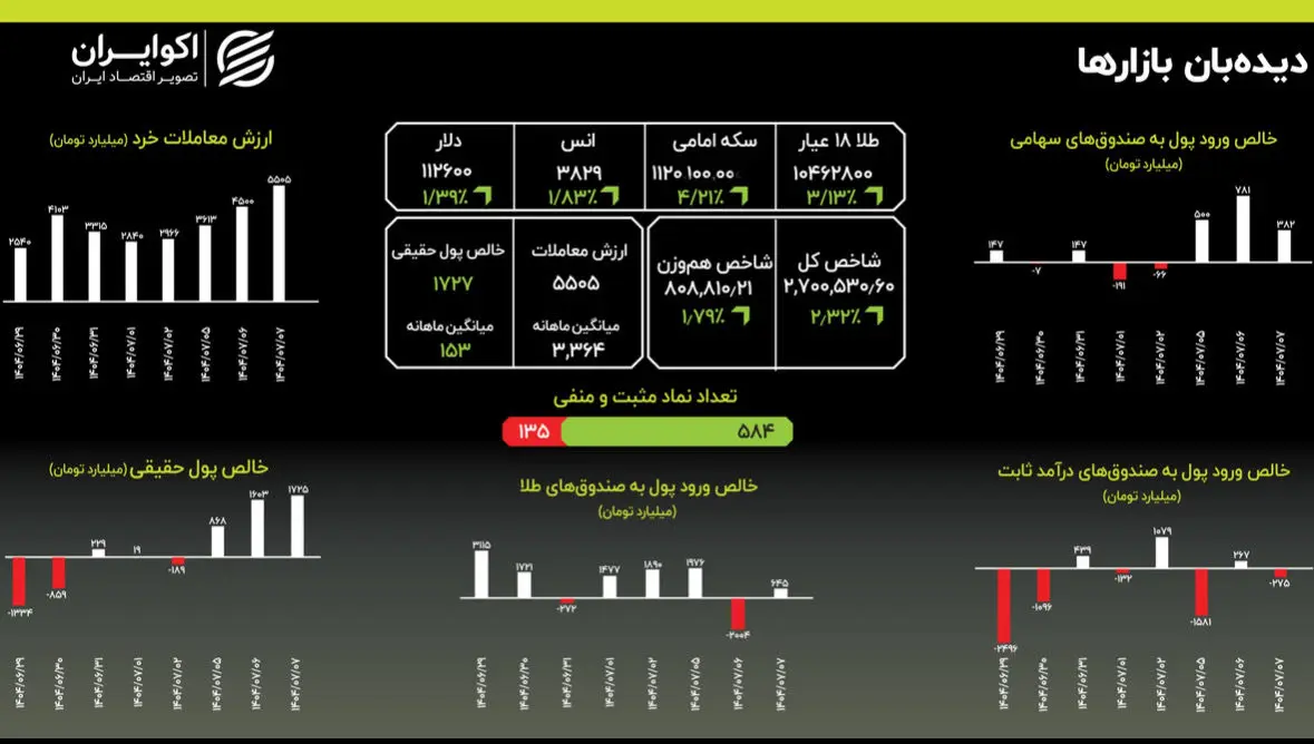 سه‌گانه صعودی: رشد همزمان قیمت طلا، سکه و دلار در پاییز
