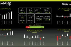 سه‌گانه صعودی: رشد همزمان قیمت طلا، سکه و دلار در پاییز