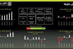 سه‌گانه صعودی: رشد همزمان قیمت طلا، سکه و دلار در پاییز