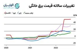 بلومبرگ گزارش داد؛ سونامی خاموشی در آمریکا