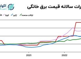 بلومبرگ گزارش داد؛ سونامی خاموشی در آمریکا