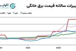 بلومبرگ گزارش داد؛ سونامی خاموشی در آمریکا