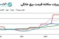 بلومبرگ گزارش داد؛ سونامی خاموشی در آمریکا